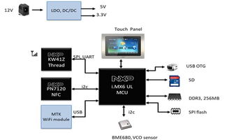 品佳集團力推nxp模組化物聯(lián)網(wǎng)絡(luò)由器開發(fā)平臺nxp i.mx6ul結(jié)合kw41z提供完整支援, 協(xié)助客戶縮短系統(tǒng)開發(fā)時程 加速產(chǎn)品上市 大聯(lián)大控股