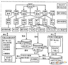 基于soa技術的erp系統敏捷化架構研究